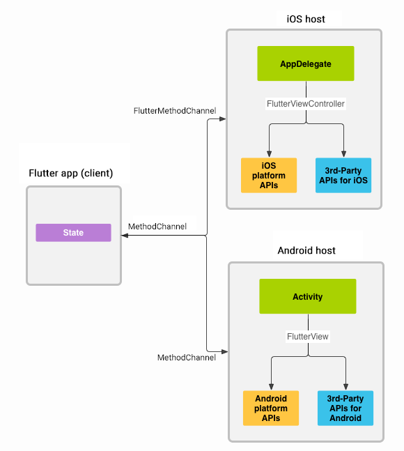Platform channels architecture