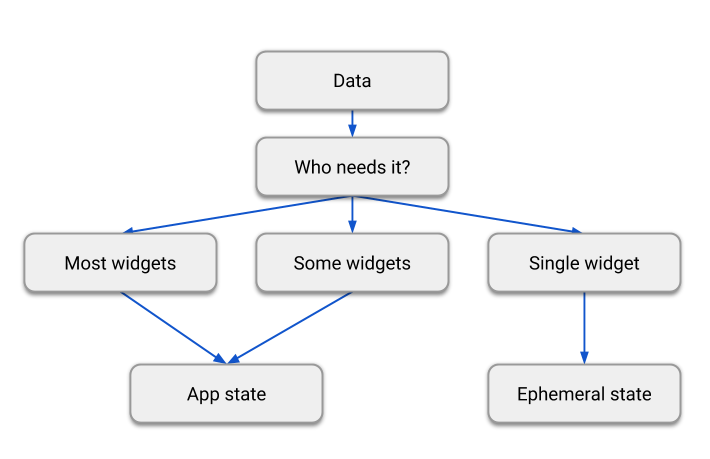 A flow chart. Start with 'Data'. 'Who needs it?'. Three options: 'Most widgets', 'Some widgets' and 'Single widget'. The first two options both lead to 'App state'. The 'Single widget' option leads to 'Ephemeral state'.