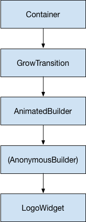 AnimatedBuilder widget tree