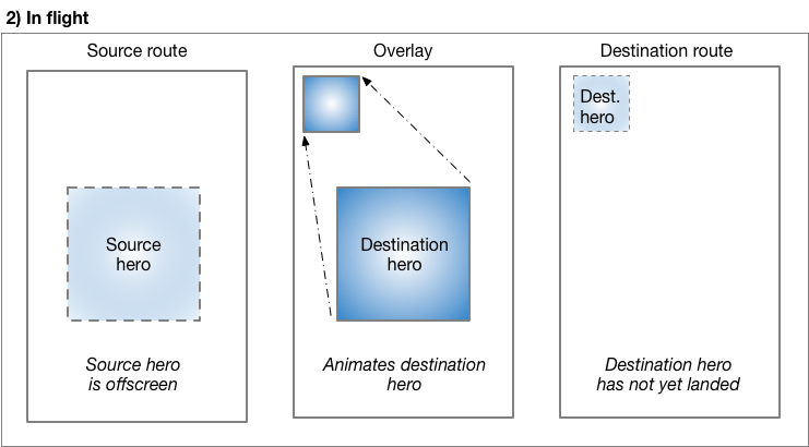 The hero flies in the overlay to its final position and size (hero 飛入圖層到達其最終位置和大小)